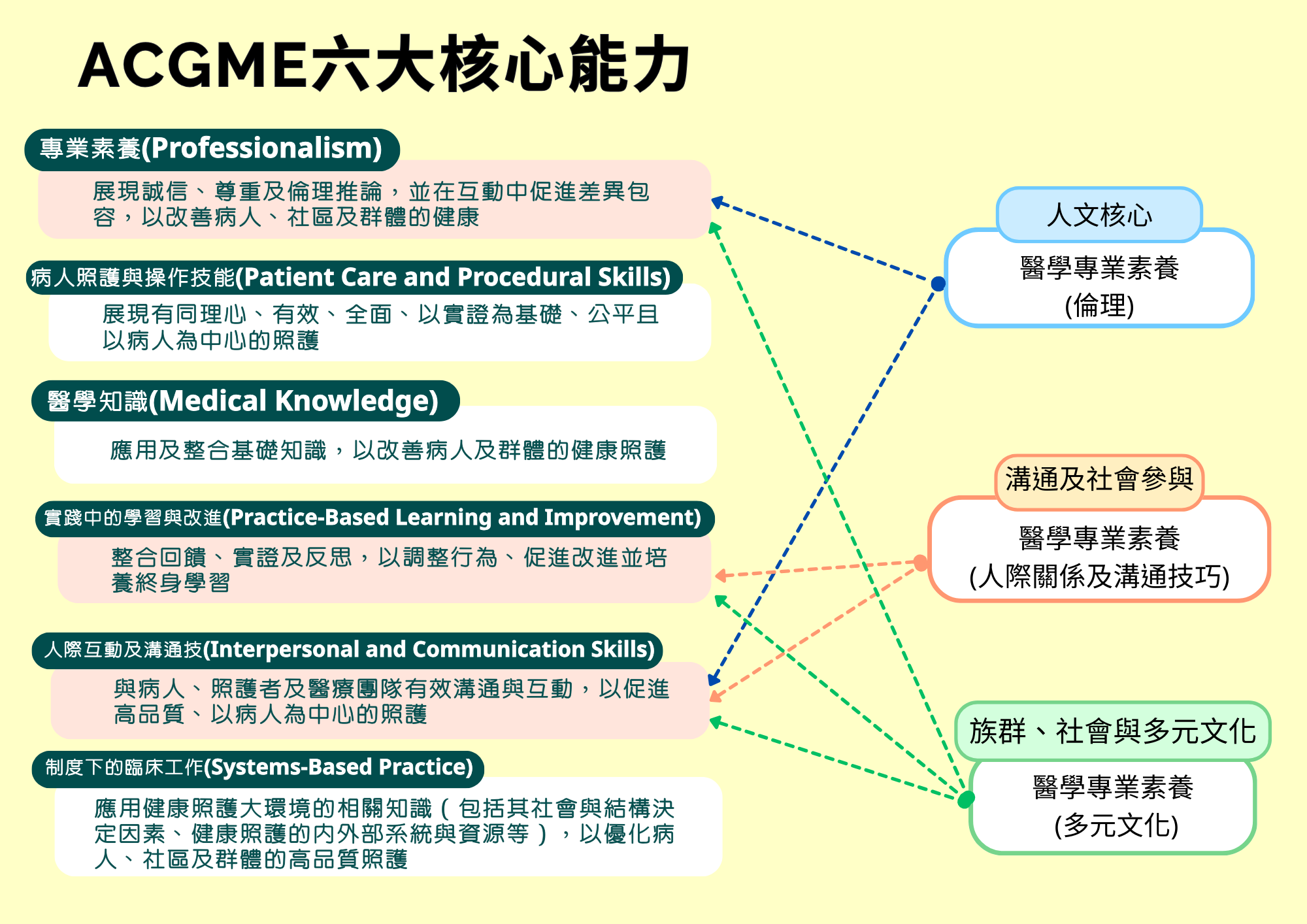 ACGME六大核心能力