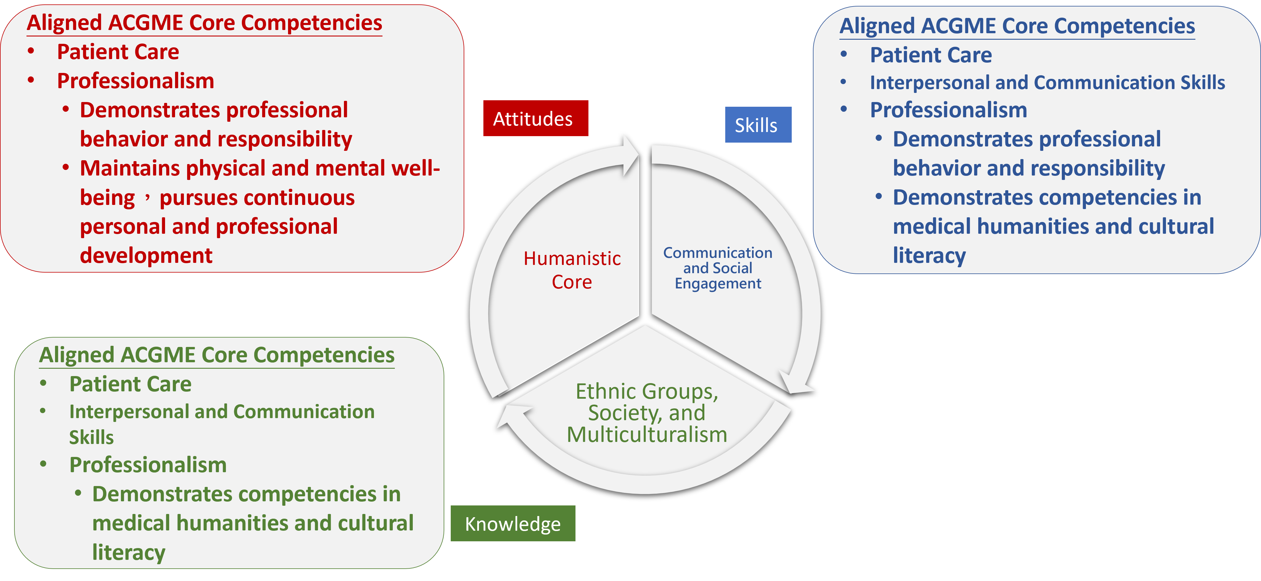 醫學人文核心能力與醫學系ACGME六大能力對應關係En